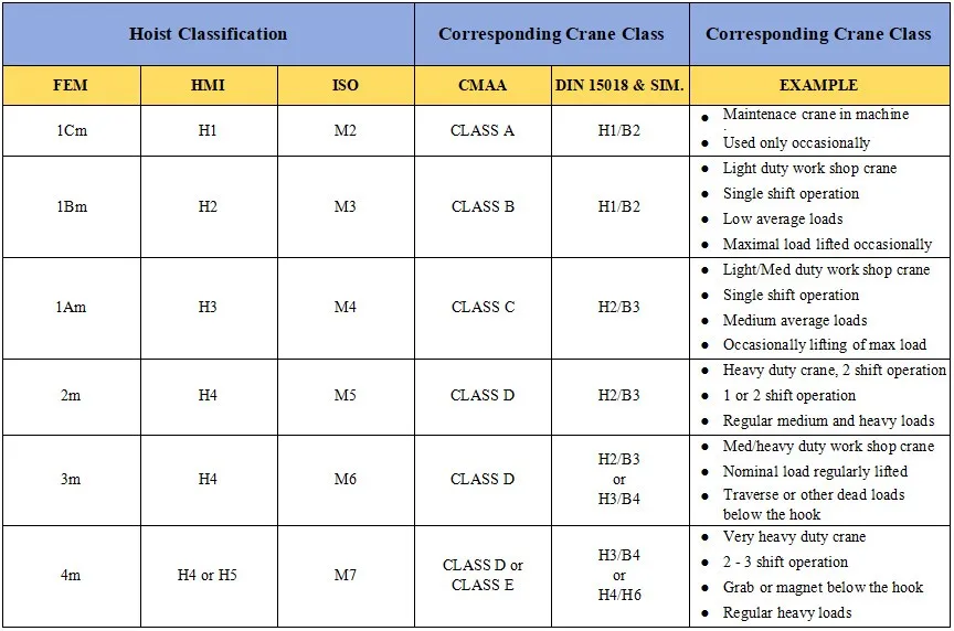 CMAA Crane Duty Classifications 1 CMAA Crane Duty Classifications 1
